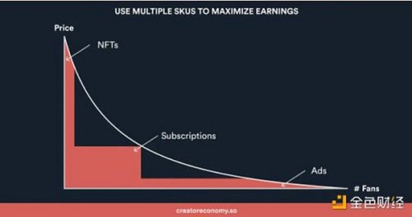 金色观察 | 观点：为什么说NFT比传统订阅更好 