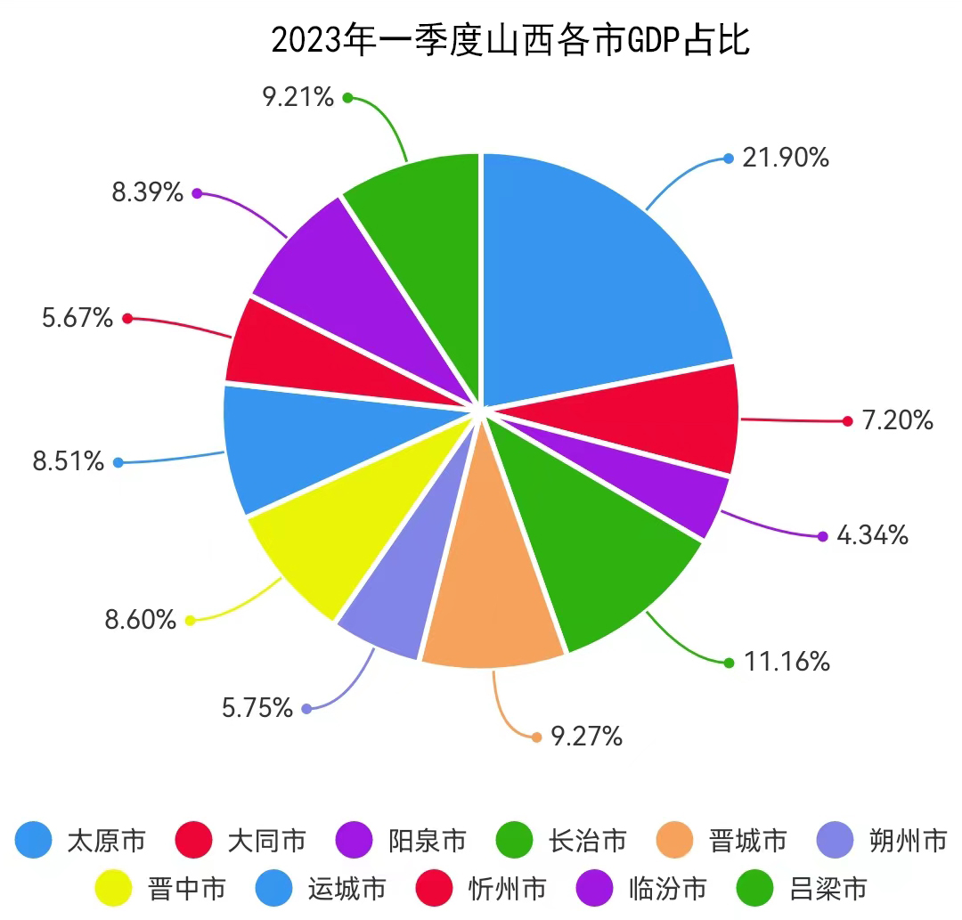 2023年一季度山西各市gdp:仅1市破千亿,忻州大幅下滑!