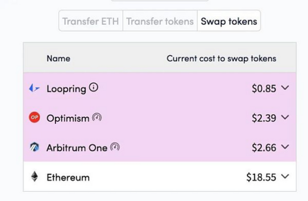 Arbitrum锁仓值一周飙升3200% 以太坊Layer 2季节来了？