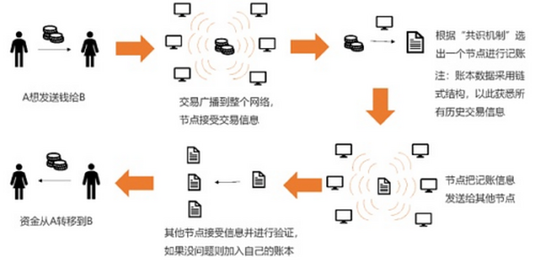 一文读懂7天涨幅超200%的AVAX是什么？