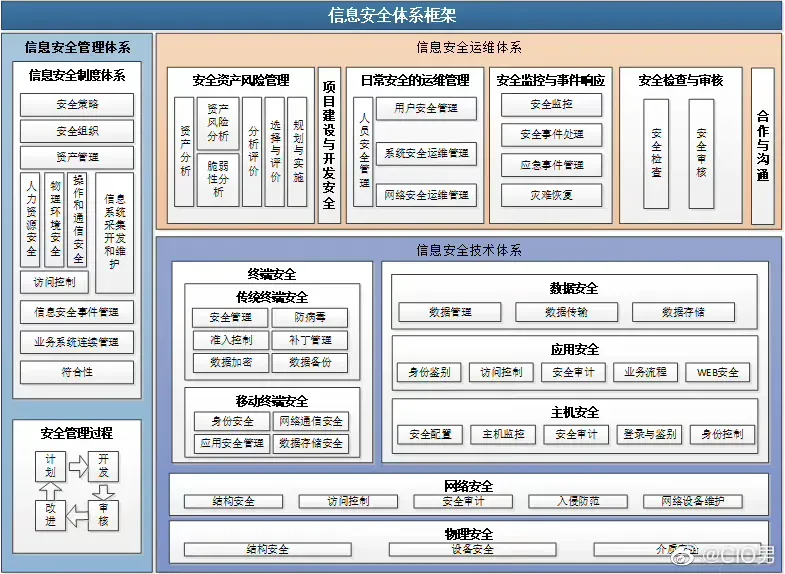 信息安全体系框架