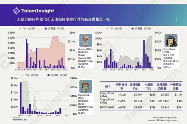 三个NFT碎片化协议：为流动性而生