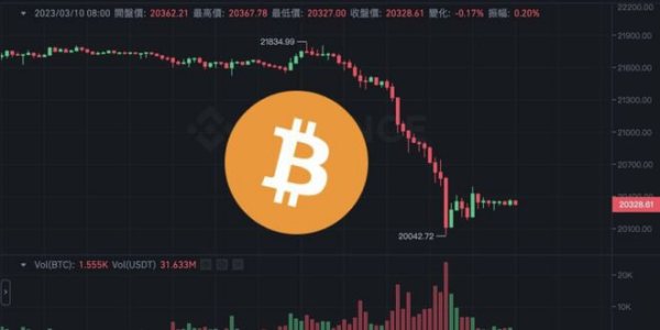 比特币重挫8%险守两万、ETH跌逼1400！全网一夜爆仓2.7亿镁