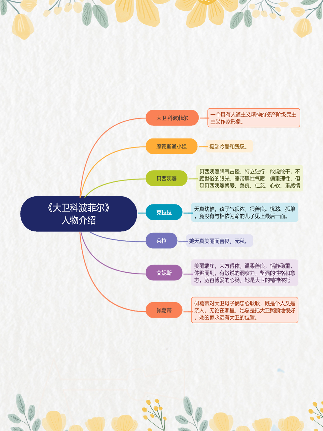《大卫·科波菲尔》读书笔记