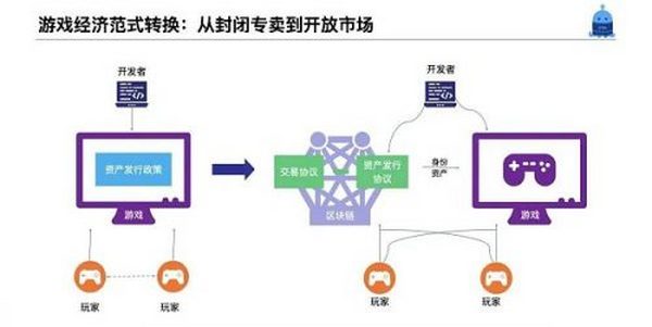 当游戏遇到区块链之链游经济系统思考