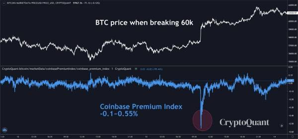 BTC冲破6万美元，但多个迹象表明，可能要回调了