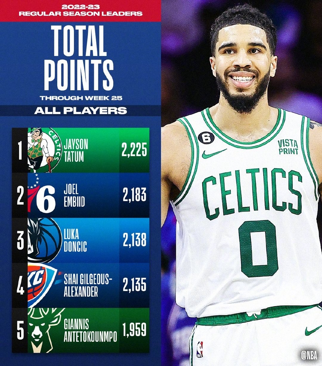 nba2022-23赛季单项数据之王出炉!