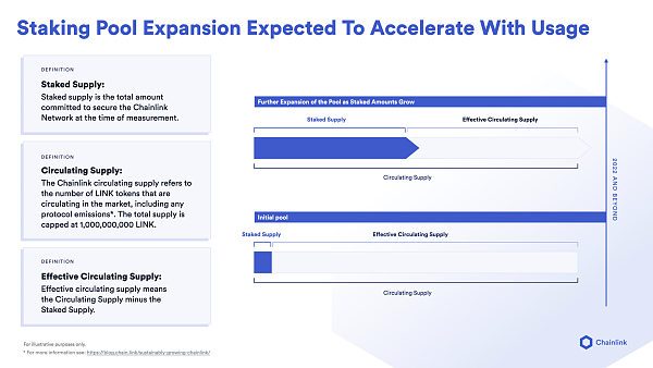 一文读懂Chainlink 2.0经济学权益质押协议以及v0.1版权益质押细则