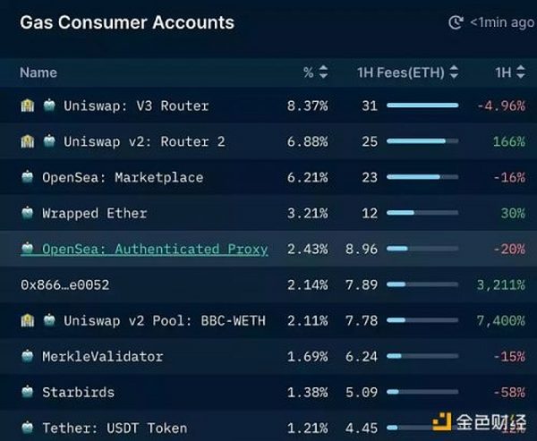 数据告诉你 ETH「燃烧」得有多剧烈