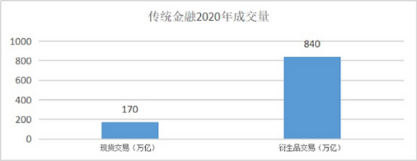 去中心化衍生品交易的商业版图（上）