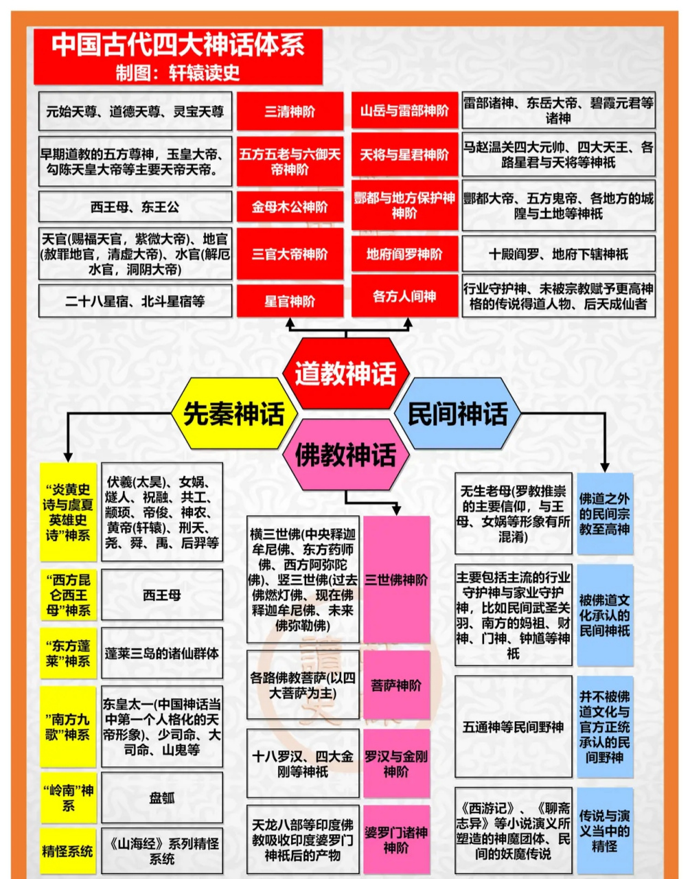 历史# #中国神话# 中国古代四大神话体系