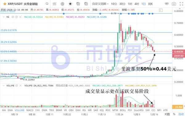 【合约日报】BTC或尝试飙升 大跌XRP靠近关键支撑