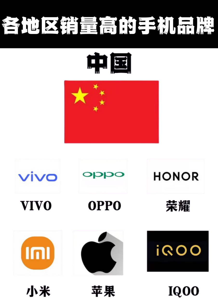 不同地区销量高的手机品牌 苹果在各个地区都很受欢迎吧?