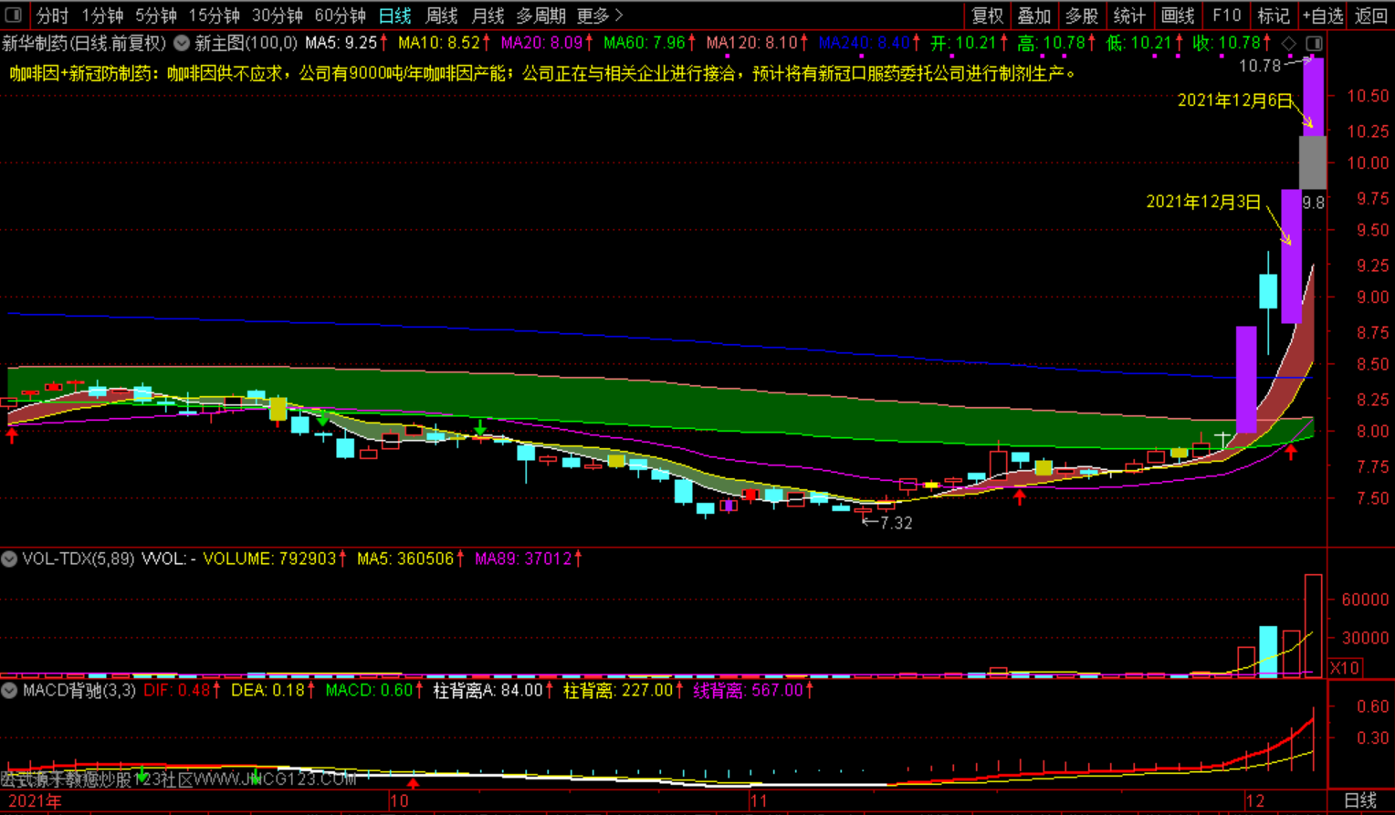 涨停模型之(000756)新华制药