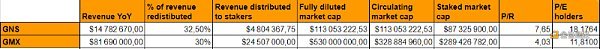 从协议、采用、盈利能力和潜力四方面分析GMX和GNS的优势与潜力