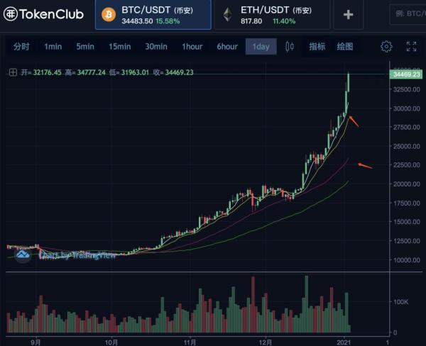 比特币单日涨幅再超10个点