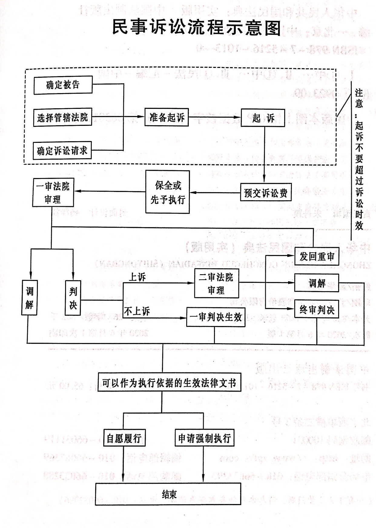 民事诉讼流程示意图