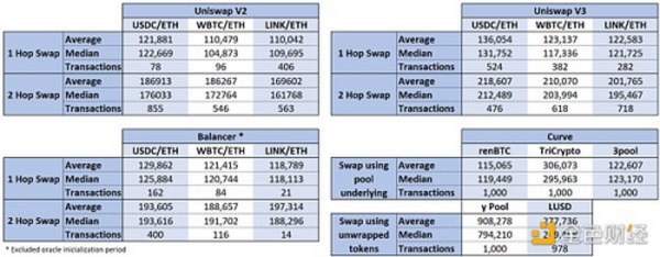 对比Balancer、Curve和Uniswap三大DEX的Gas成本差异