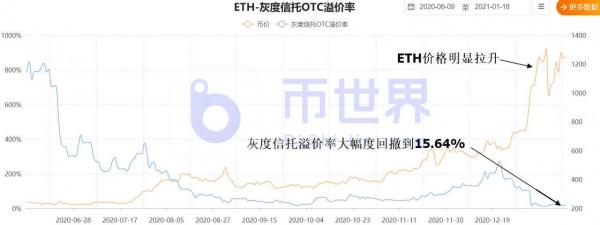 【币读晚报】ETH灰度信托吸引力大降信号出现 BTC将变盘