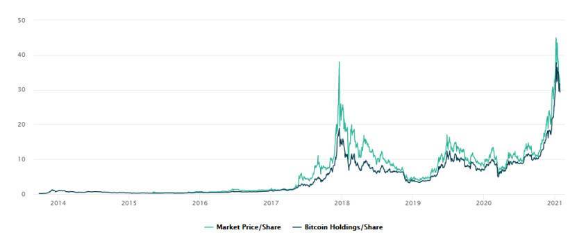 解析 Grayscale GBTC 與比特幣價差的原因及影響