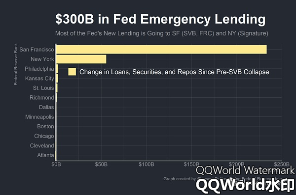 美联储3000亿美元紧急贷款分解
