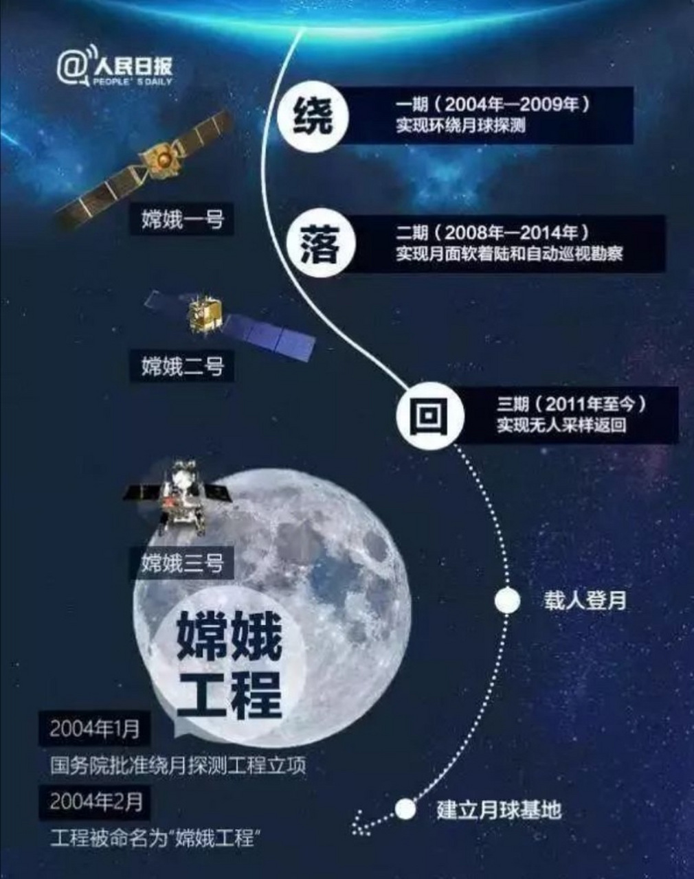 美国nasa都言必提中国,那样才能从国会申请到登月的工程款.
