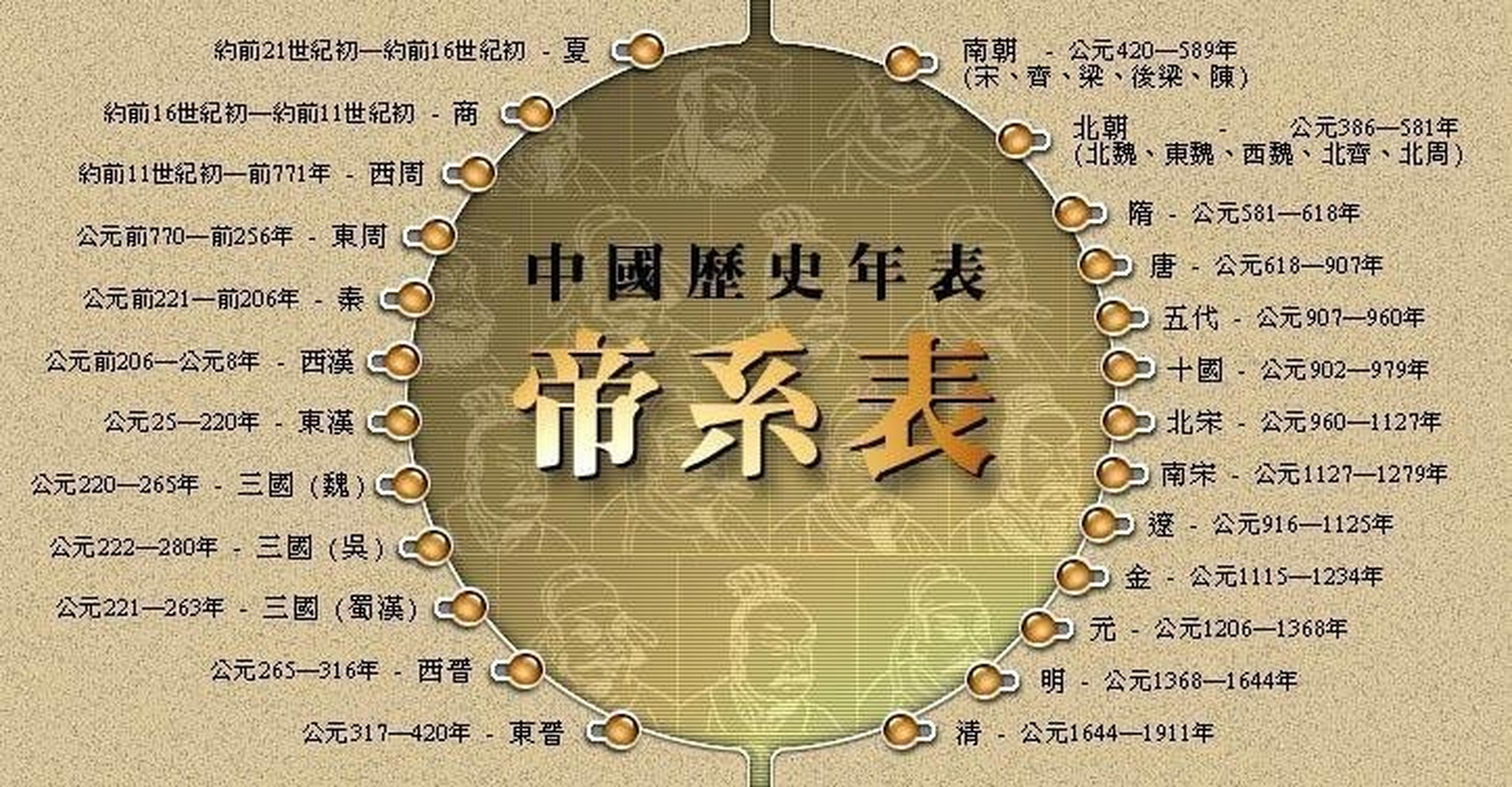 记录中国历史朝代的顺序好记又好读的方式有下面三种 1,第一种: 三皇