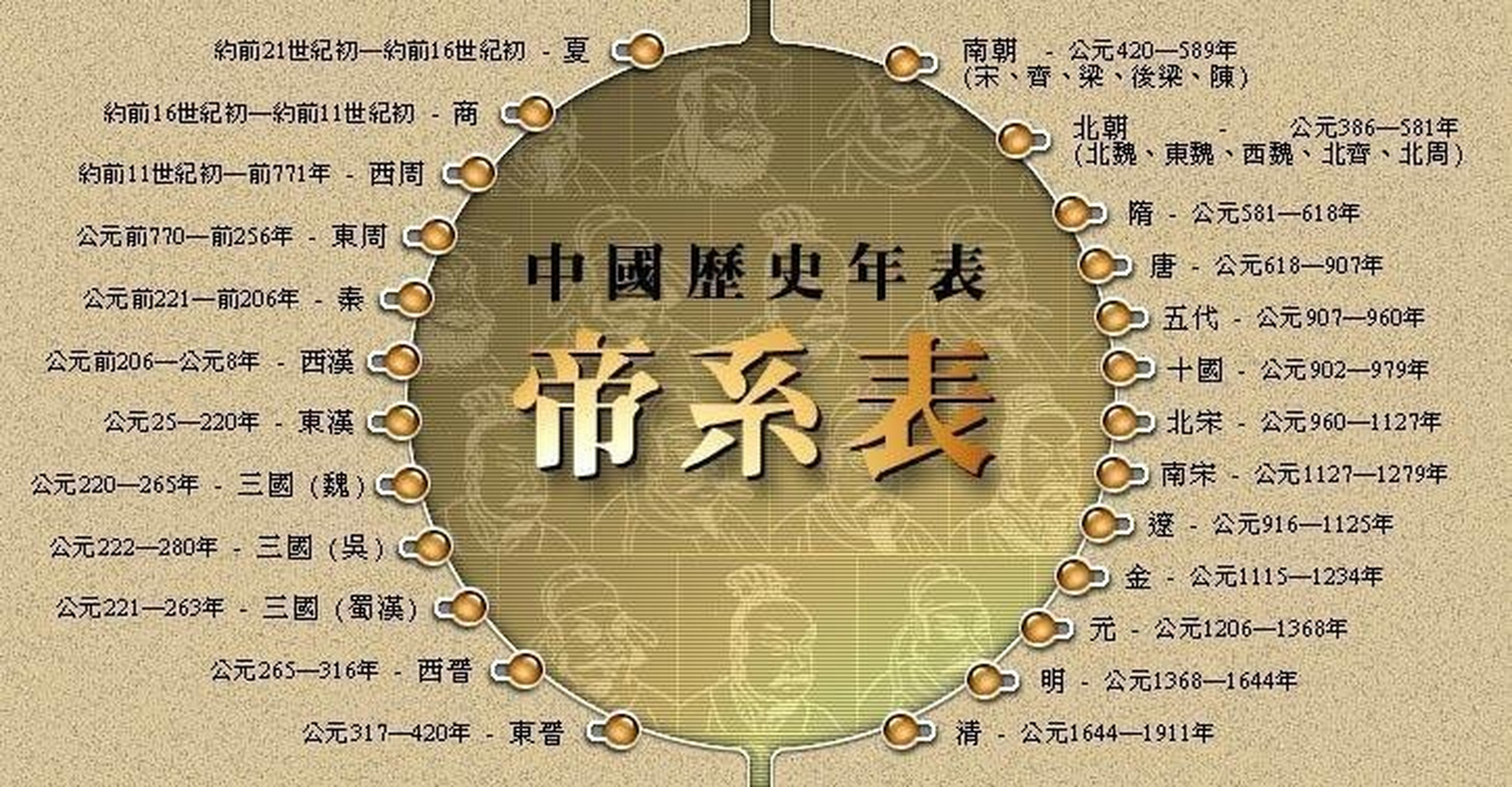 记录中国历史朝代的顺序好记又好读的方式有下面三种 1,第一种: 然适