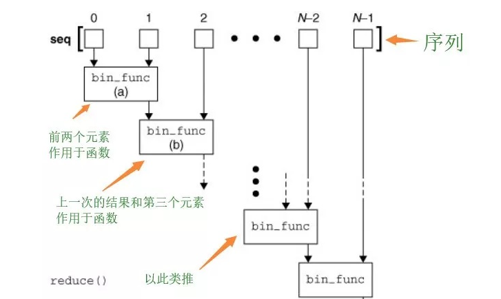 如何使用python3代码显示减少传递参数？