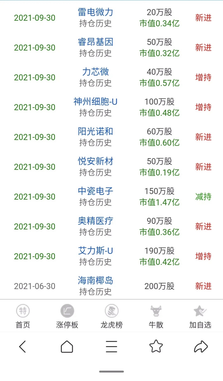 牛散赵建平的持仓,一个章建平,一个赵建平,叫建平的牛散可真不少,可能