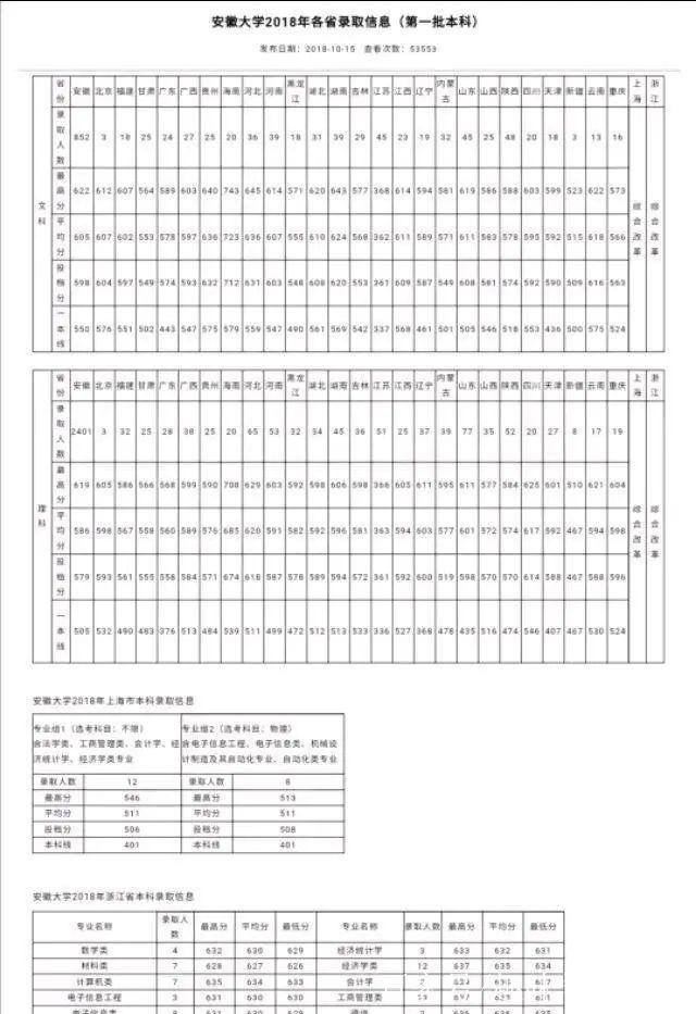 安徽大学录取分数线(安徽大学录取分数线2022文科)