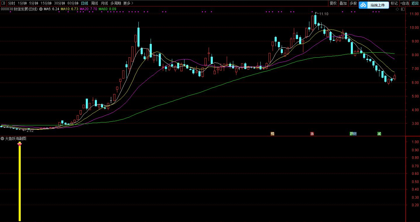 大鱼跃海指标公式「副图/选股」相对低位底部出信号