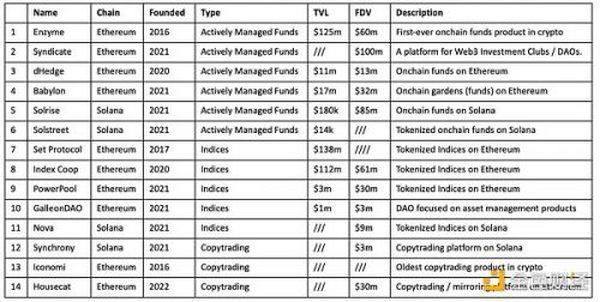 金色观察 | 一文看懂2022年的去中心化资产管理