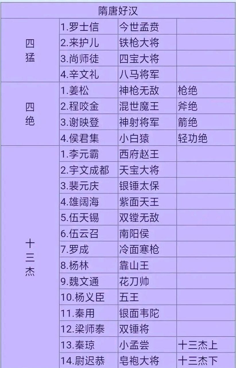 《隋唐演义》好汉排名一览  "十三杰"第一杰李元霸,"四猛"第一猛