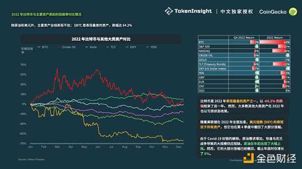 Coingecko ：2022加密市场年度报告