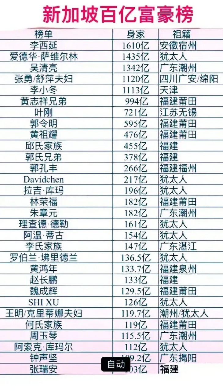 新加坡百亿富豪排行榜!