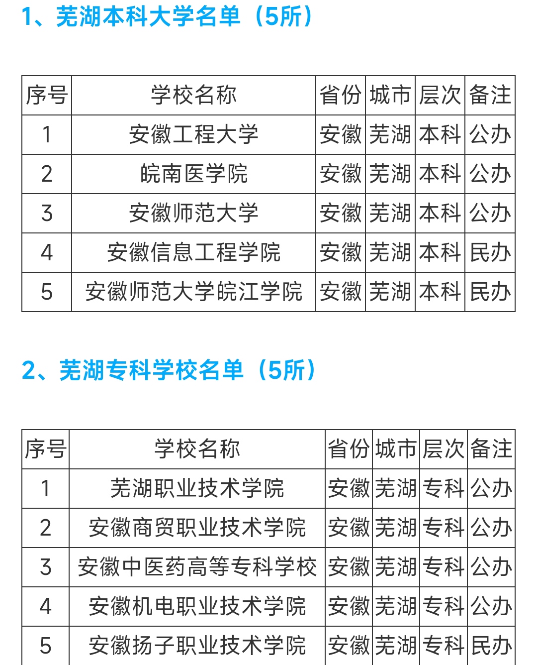 安徽芜湖这所高校为"升本"准备了,安徽高教第二城坐实了!