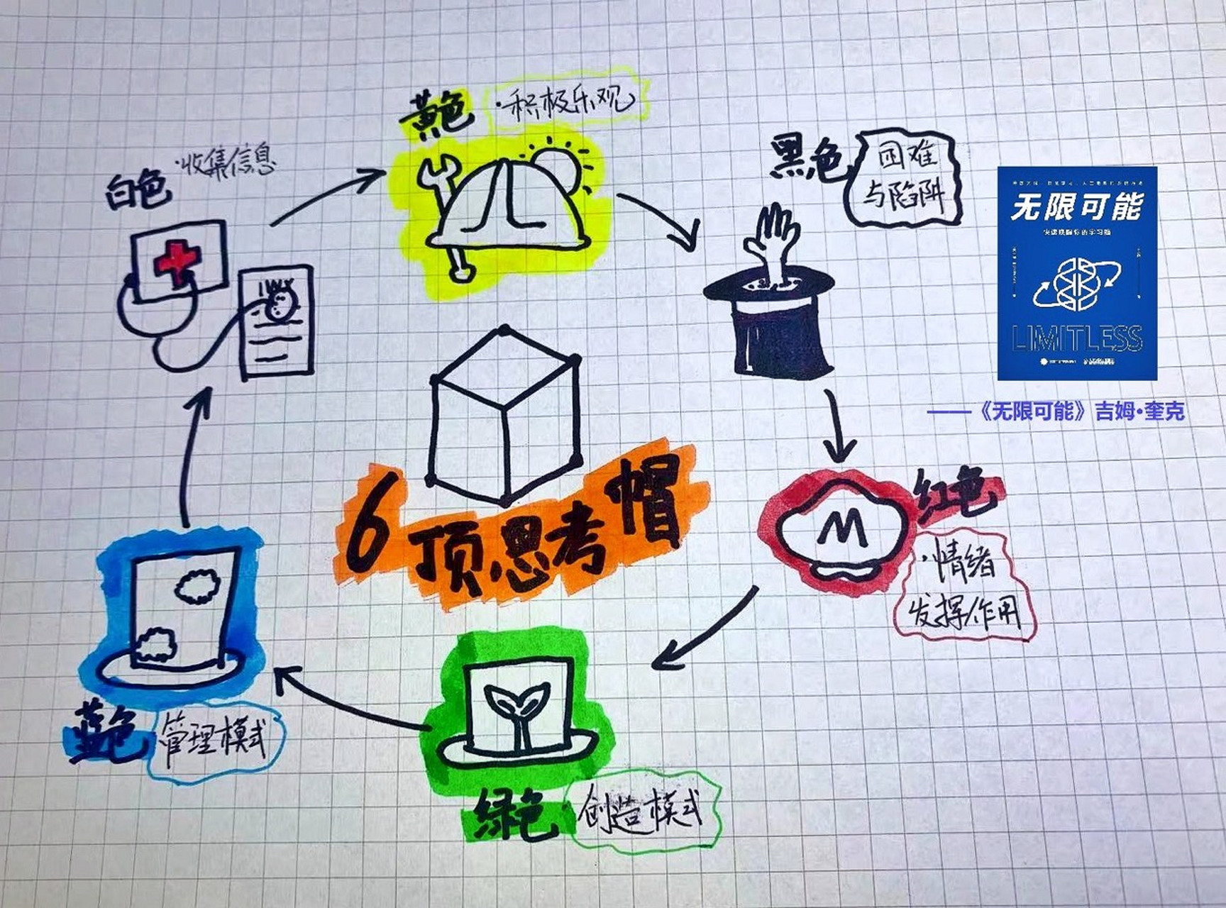 阿翔视觉笔记d9《无限可能》吉姆·奎克 6顶思考帽 白色:收集信息