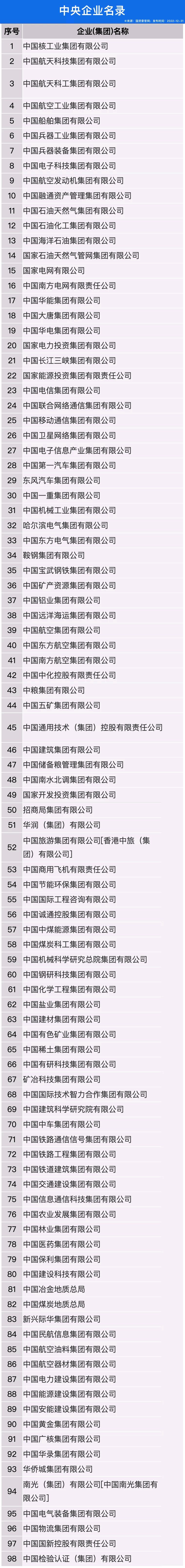 中国央企全部名单