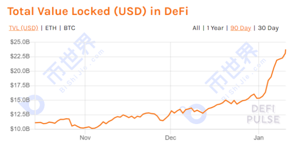 【币读周刊】DeFi锁仓量狂飙50%，算法稳定币成新爆点；如何跟踪疯牛需要换个思路