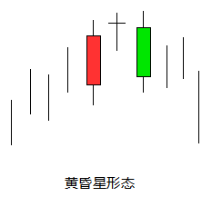 启明星和黄昏星k线形态——传递股票买进卖出的信号
