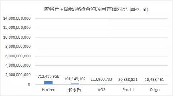 一文了解区块链隐私保护赛道的格局