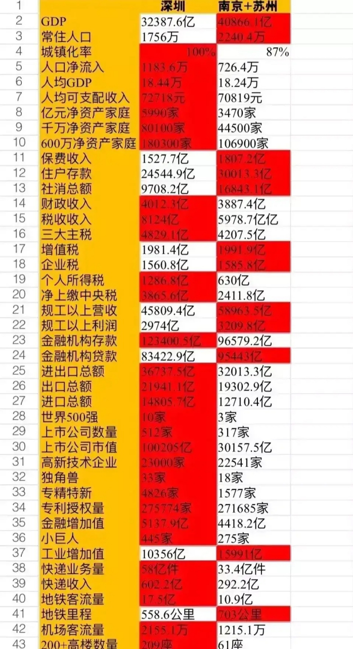 苏杭是天然的美女,深圳是整容后的美女,苏杭靠的是千年底蕴,深圳靠的
