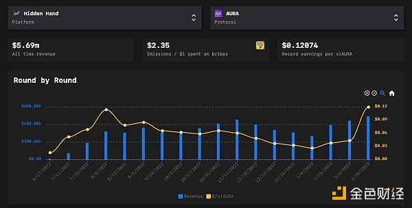 一文读懂Aura Finance:上海升级后的LSD赛道最大赢家? 一文读懂Aura Finance:上海升级后的LSD赛道最大赢家?