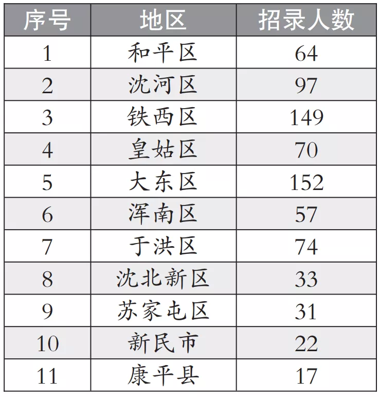 平均工资5950元/月 沈阳市2023年度社区工作者正在招录中