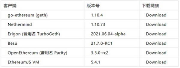 “伦敦” 升级测试网时间表