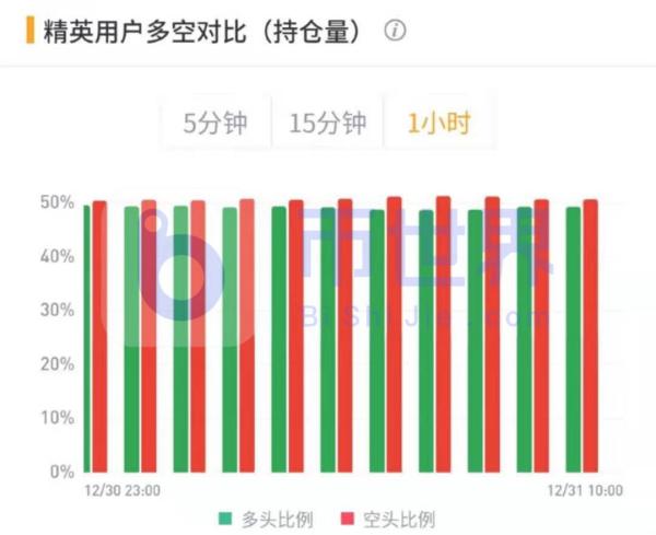 【合约日报】BTC在3万美元有更复杂走势 ETH资金出逃至BTC