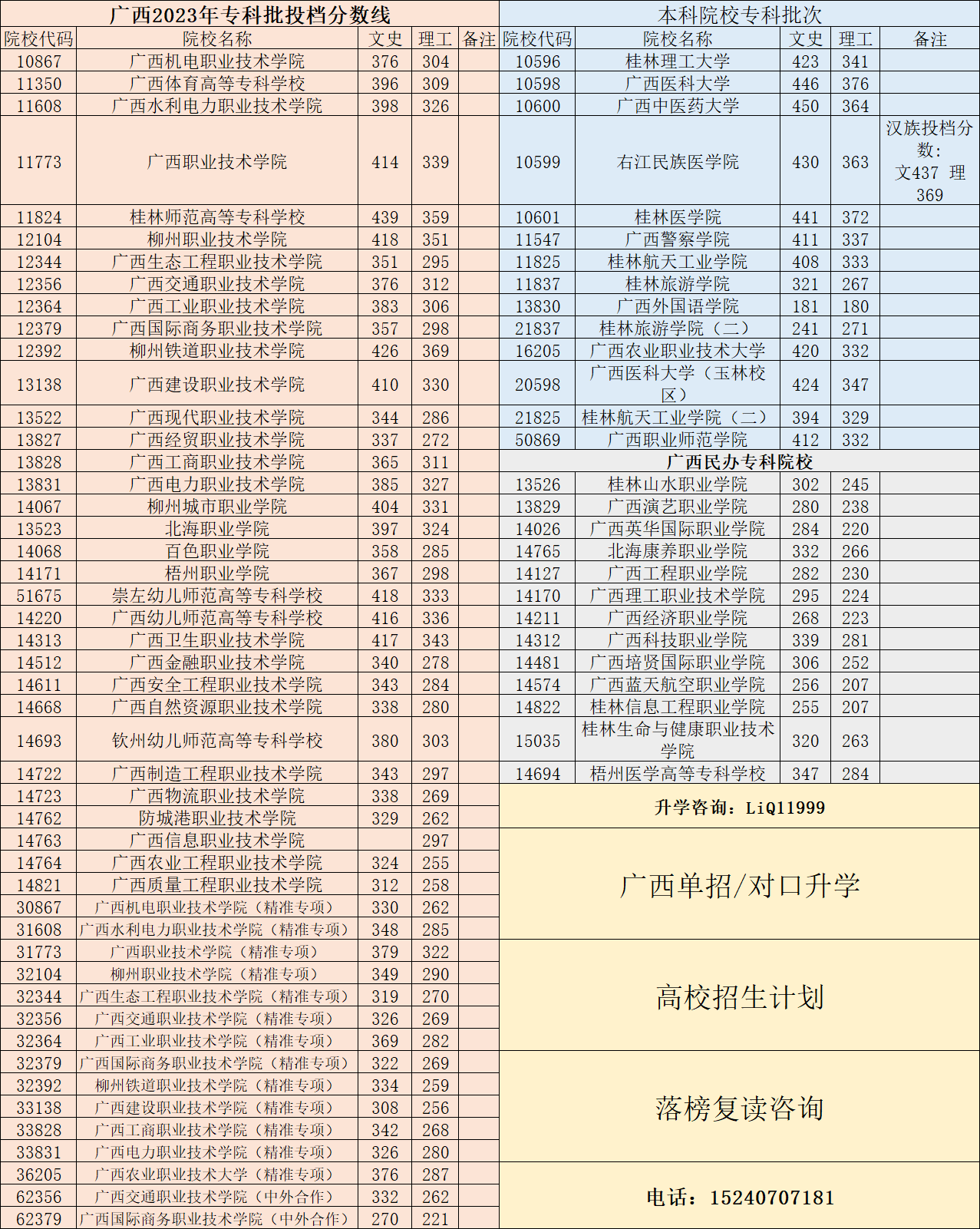 2023年广西高职高专批最低投档分数线