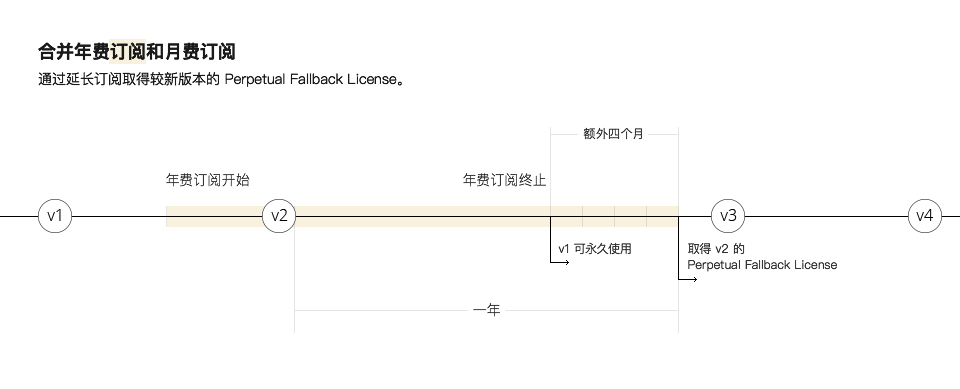 JetBrains永久使用的订阅许可：Perpetual Fallback License