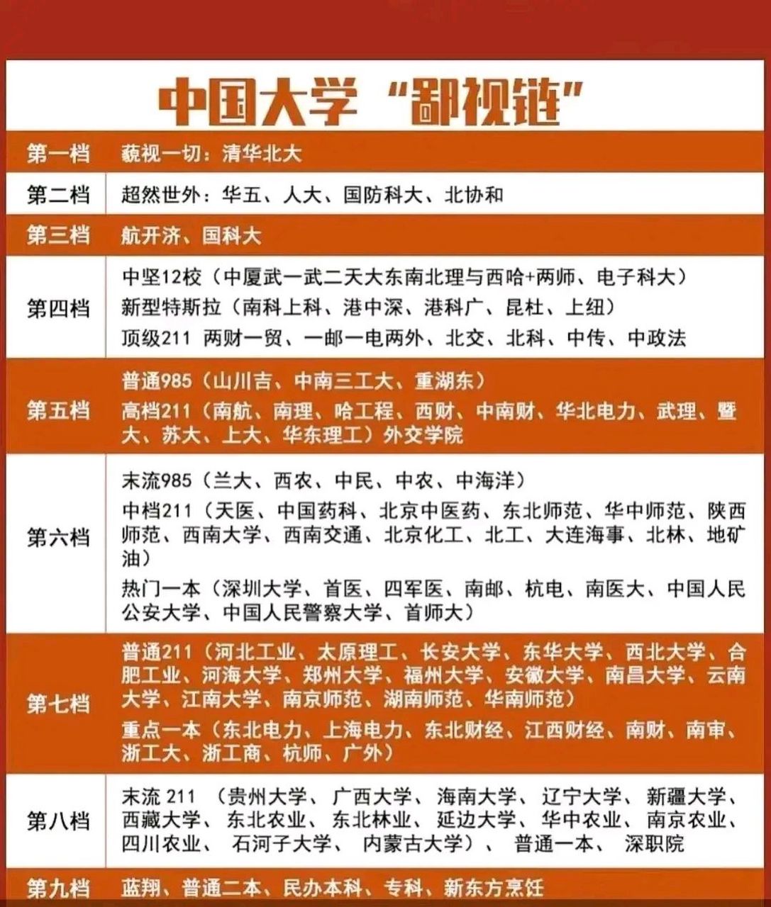 中国大学"鄙视链" ,甚至蓝翔新东方都在列[左捂脸]